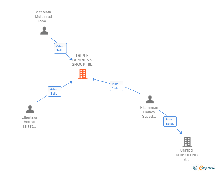 Vinculaciones societarias de TRIPLE BUSINESS GROUP SL