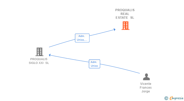Vinculaciones societarias de PROQUALIS REAL ESTATE SL