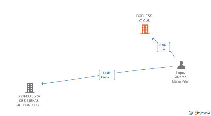 Vinculaciones societarias de ROBLESS 212 SL