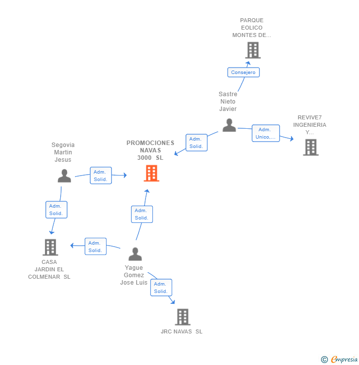 Vinculaciones societarias de PROMOCIONES NAVAS 3000 SL