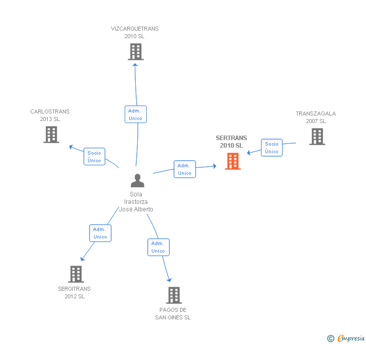 Vinculaciones societarias de SERTRANS 2010 SL