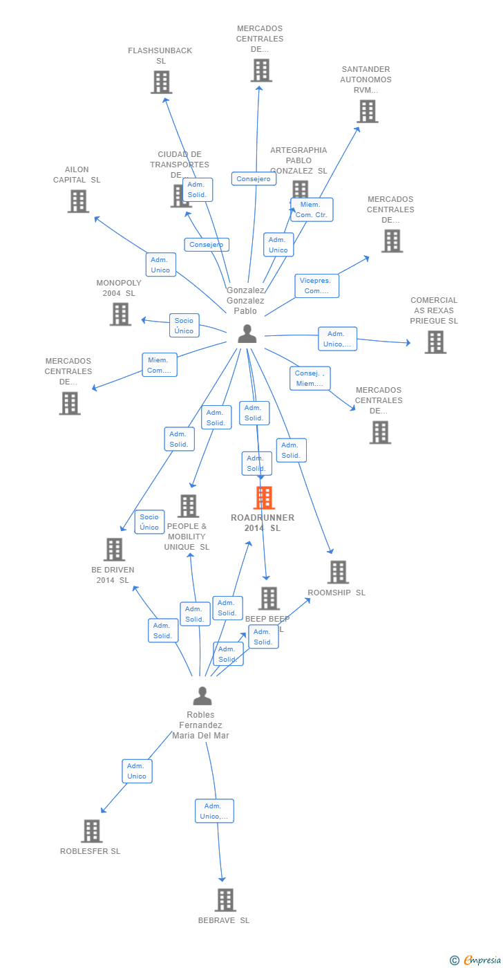 Vinculaciones societarias de ROADRUNNER 2014 SL