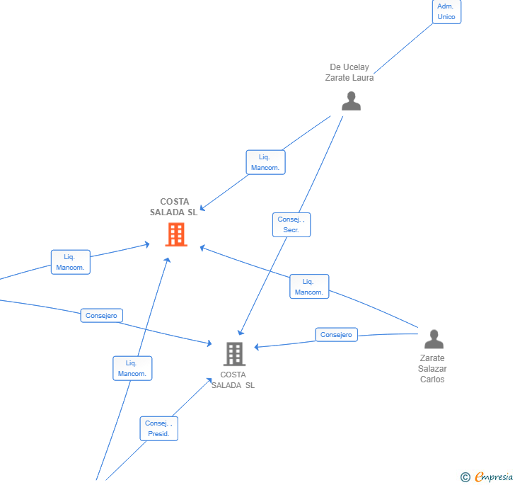 Vinculaciones societarias de COSTA SALADA SL