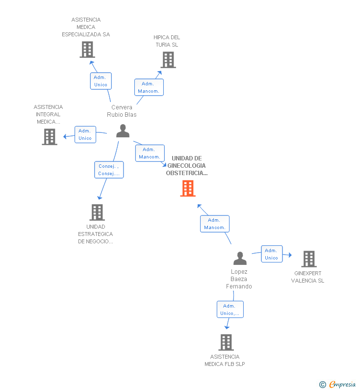 Vinculaciones societarias de UNIDAD DE GINECOLOGIA OBSTETRICIA Y FERTILIDAD CLINICA JAIME I SL
