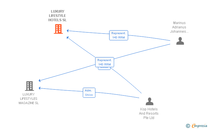 Vinculaciones societarias de LUXURY LIFESTYLE HOTELS SL