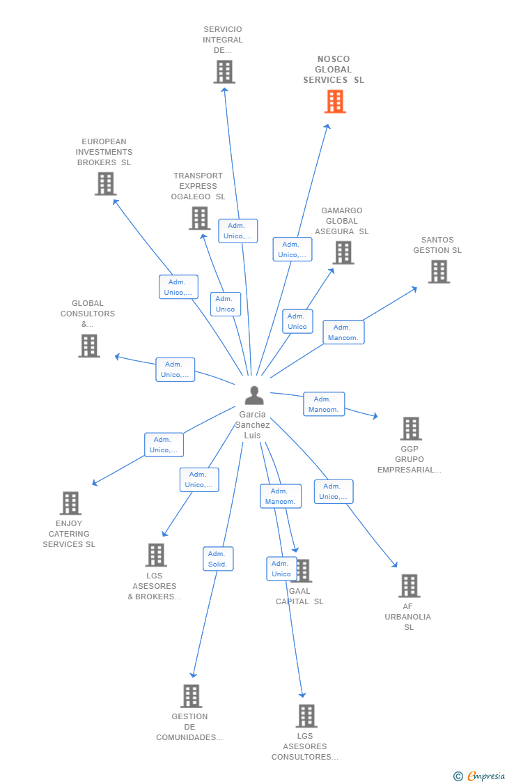 Vinculaciones societarias de NOSCO GLOBAL SERVICES SL