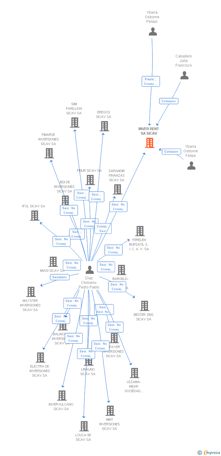 Vinculaciones societarias de INVER RENT SA SICAV