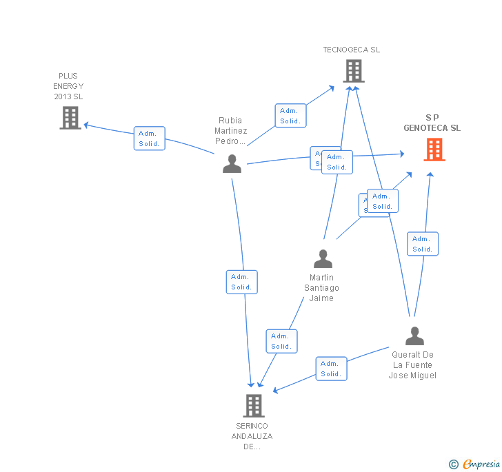 Vinculaciones societarias de S P GENOTECA SL