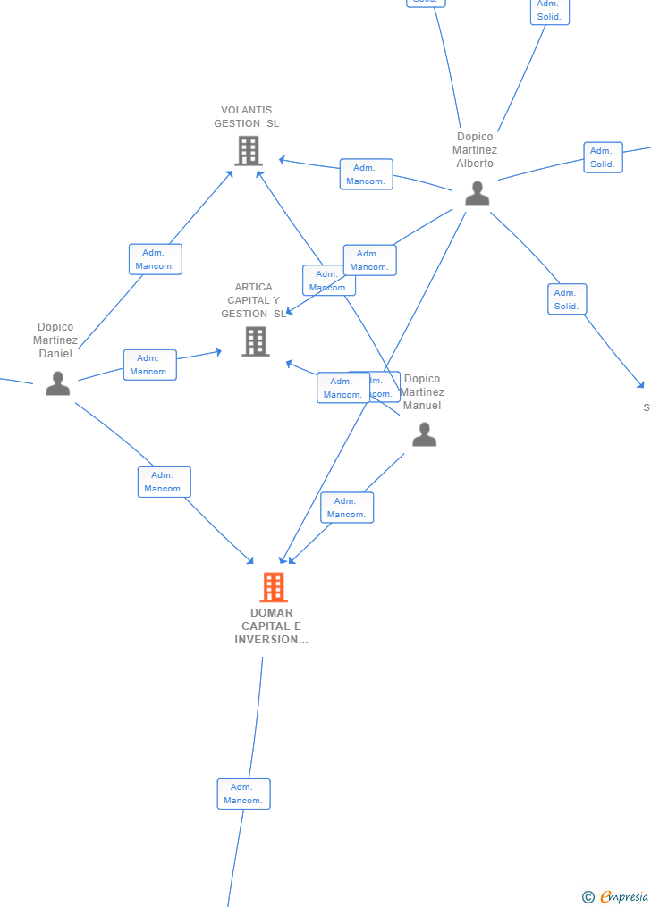 Vinculaciones societarias de DOMAR CAPITAL E INVERSION SL
