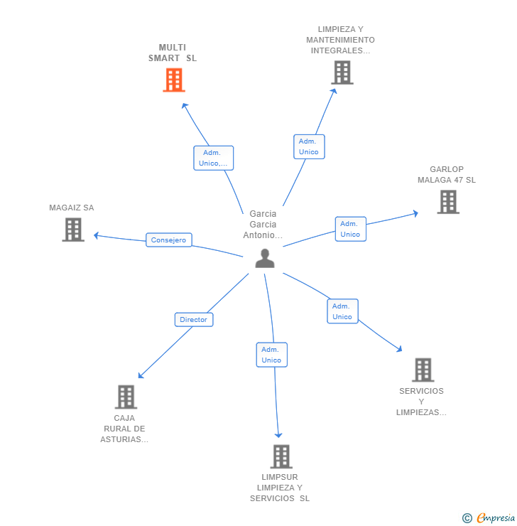 Vinculaciones societarias de MULTI SMART SL