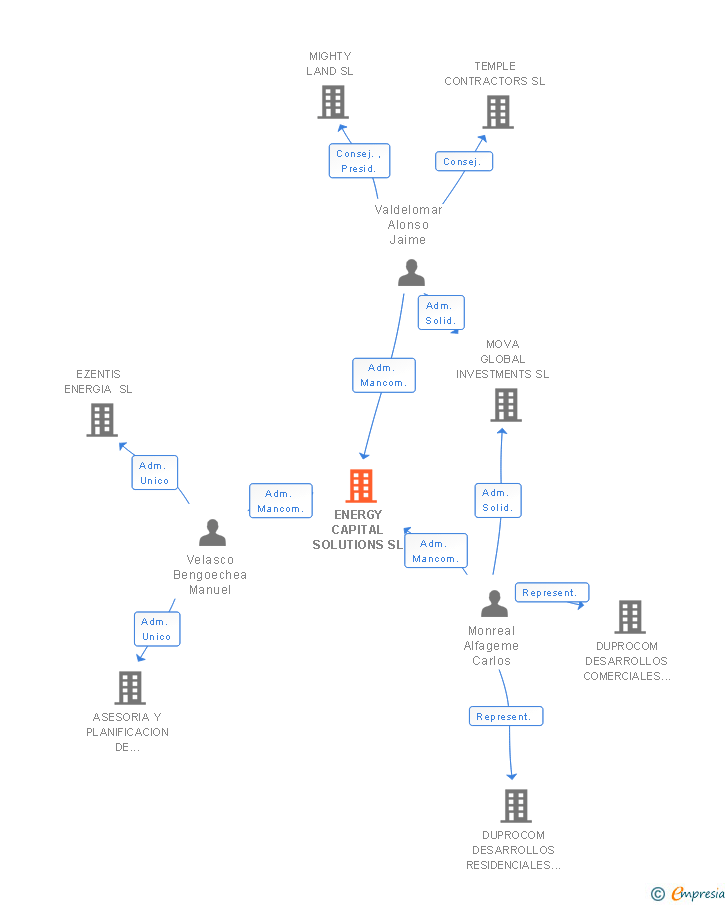 Vinculaciones societarias de ENERGY CAPITAL SOLUTIONS SL