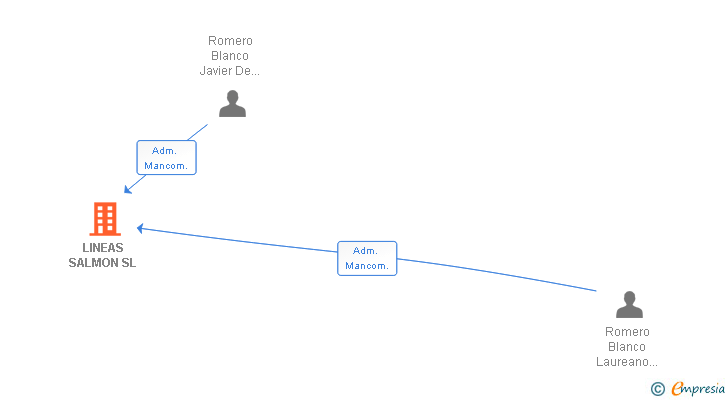 Vinculaciones societarias de LINEAS SALMON SL