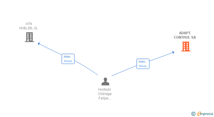 Vinculaciones societarias de ADAPT CONTROL SA