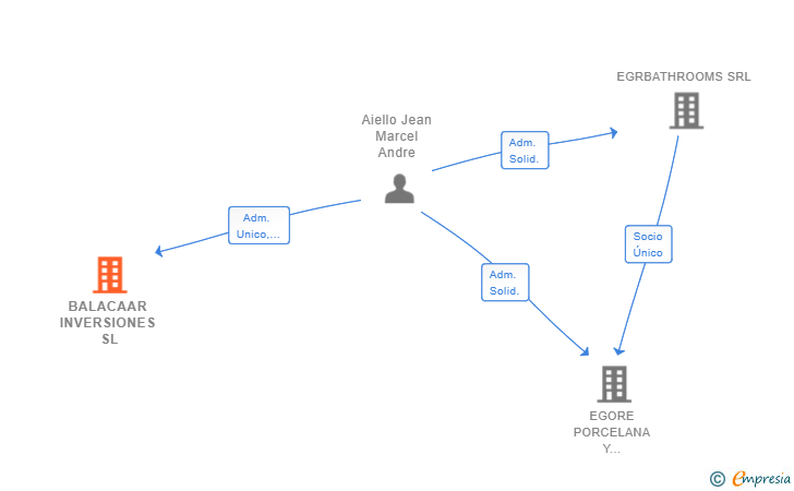 Vinculaciones societarias de BALACAAR INVERSIONES SL