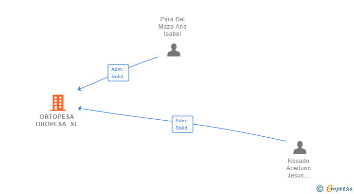 Vinculaciones societarias de ORTOPESA OROPESA SL