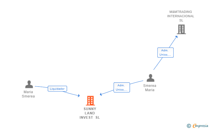 Vinculaciones societarias de SUNNY LAND INVEST SL