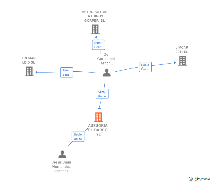 Vinculaciones societarias de ASESORIA EL BARCO SL