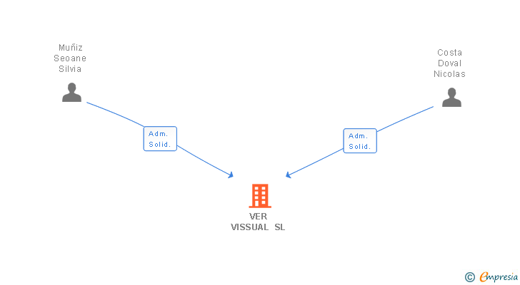 Vinculaciones societarias de VER VISSUAL SL