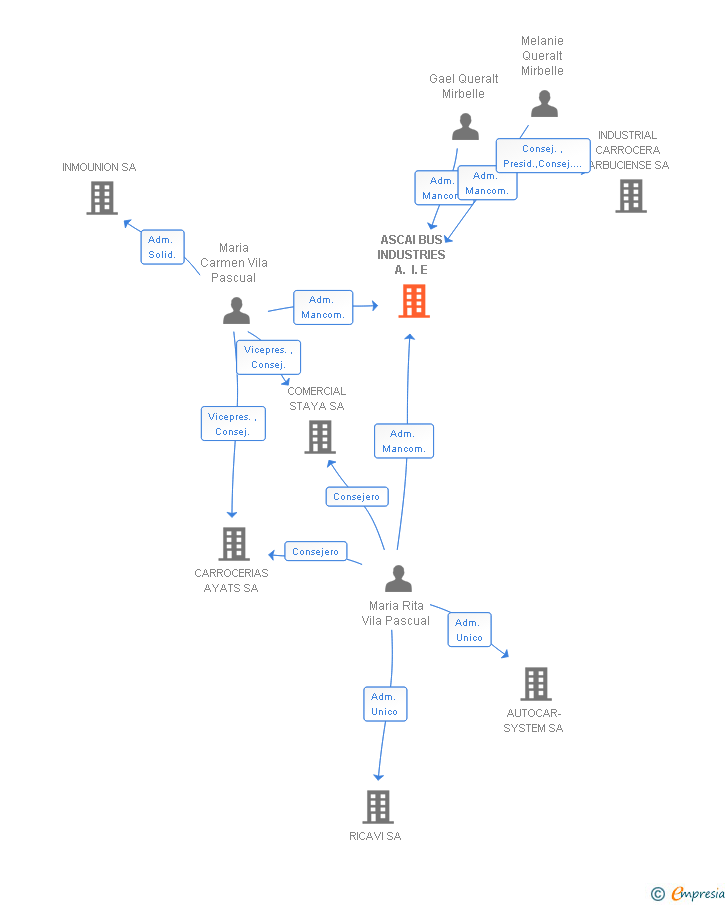 Vinculaciones societarias de ASCAI BUS INDUSTRIES A. I. E