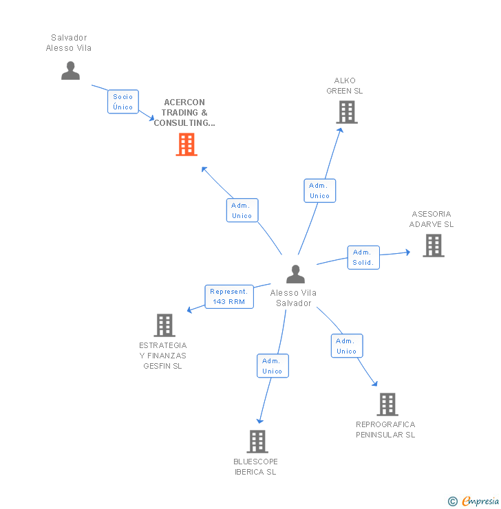 Vinculaciones societarias de ACERCON TRADING & CONSULTING SL