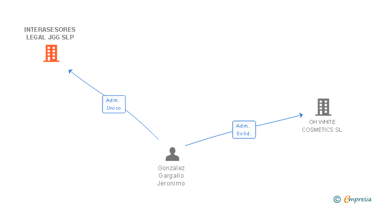 Vinculaciones societarias de INTERASESORES LEGAL JGG SLP
