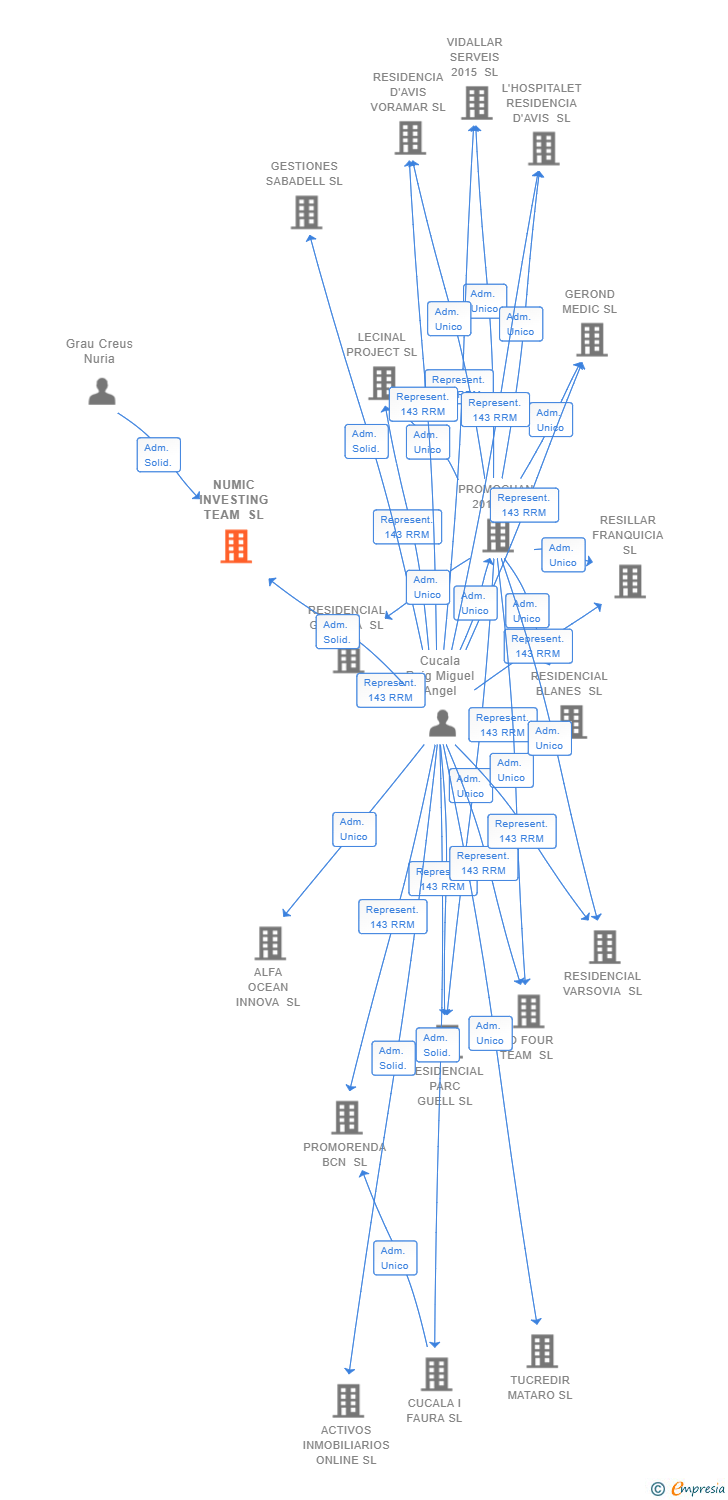 Vinculaciones societarias de NUMIC INVESTING TEAM SL