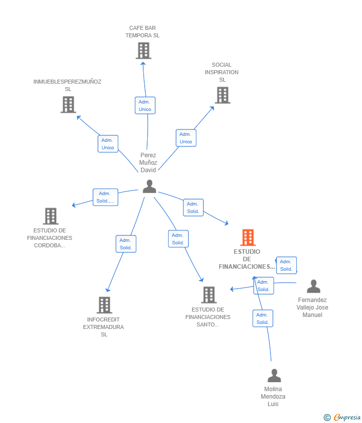 Vinculaciones societarias de ESTUDIO DE FINANCIACIONES TERRAOLIVA SL
