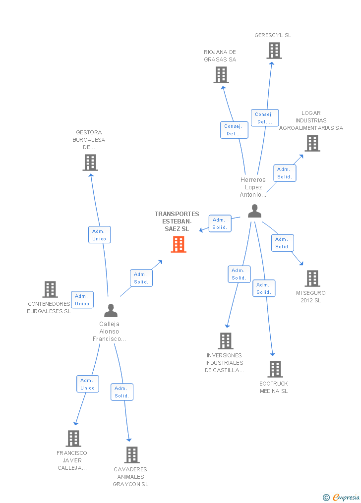 Vinculaciones societarias de TRANSPORTES ESTEBAN-SAEZ SL