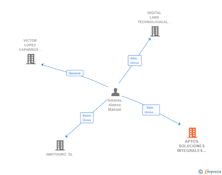 Vinculaciones societarias de APTOS SOLUCIONES INTEGRALES SL