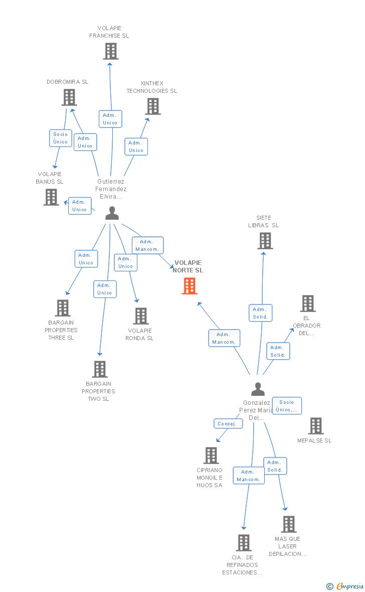 Vinculaciones societarias de VOLAPIE NORTE SL
