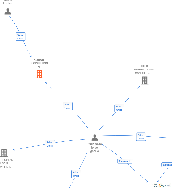 Vinculaciones societarias de KORAB CONSULTING SL