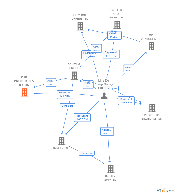 Vinculaciones societarias de CJP PROPERTIES ES SL