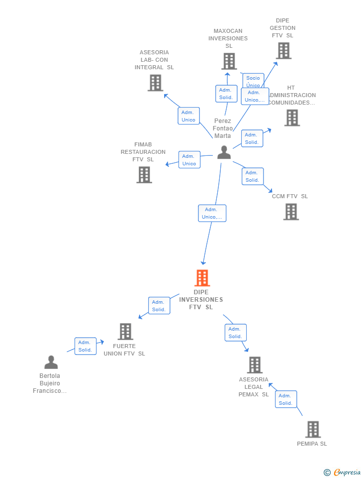 Vinculaciones societarias de DIPE INVERSIONES FTV SL