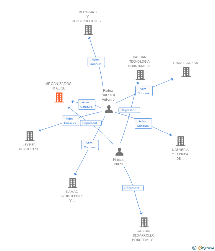Vinculaciones societarias de MECANIZADOS IMAL SL