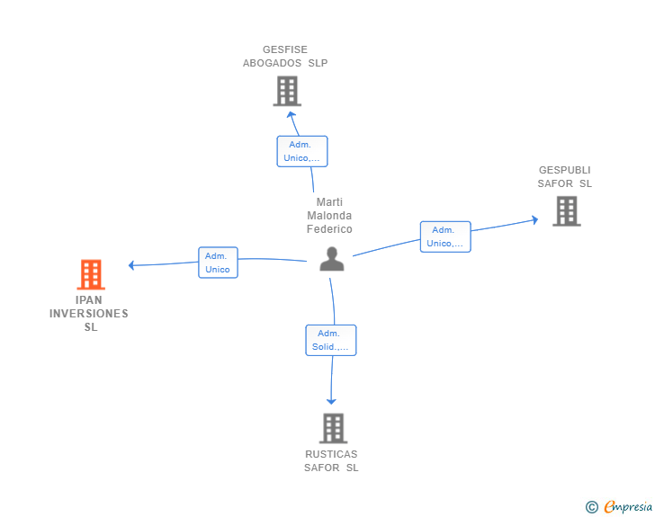 Vinculaciones societarias de IPAN INVERSIONES SL (EXTINGUIDA)