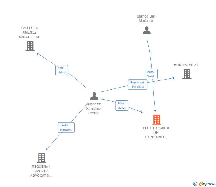 Vinculaciones societarias de ELECTRONICA DE CONSUMO I SA