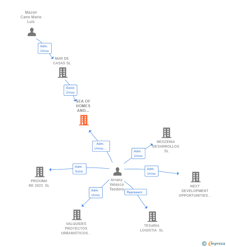 Vinculaciones societarias de SEA OF HOMES AND MANAGEMENT SL