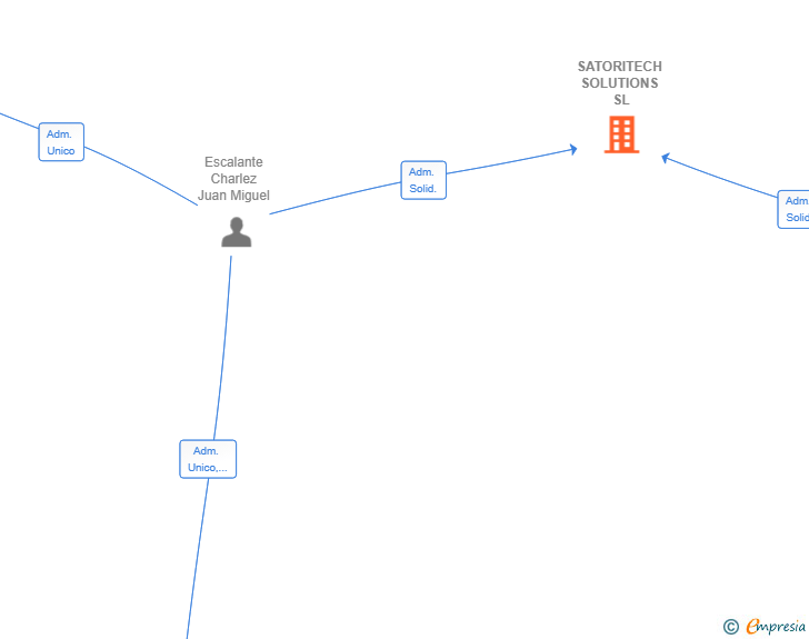 Vinculaciones societarias de SATORITECH SOLUTIONS SL