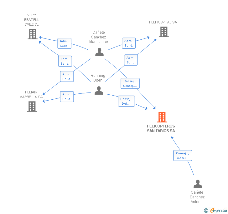 Vinculaciones societarias de HELICOPTEROS SANITARIOS SA