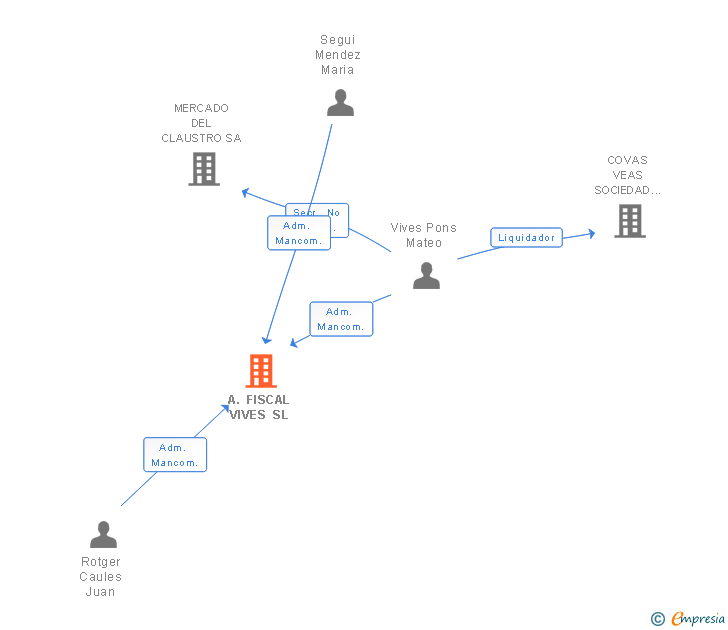 Vinculaciones societarias de A. FISCAL VIVES SL