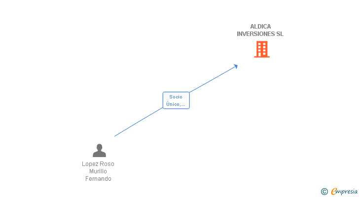 Vinculaciones societarias de ALDICA INVERSIONES SL