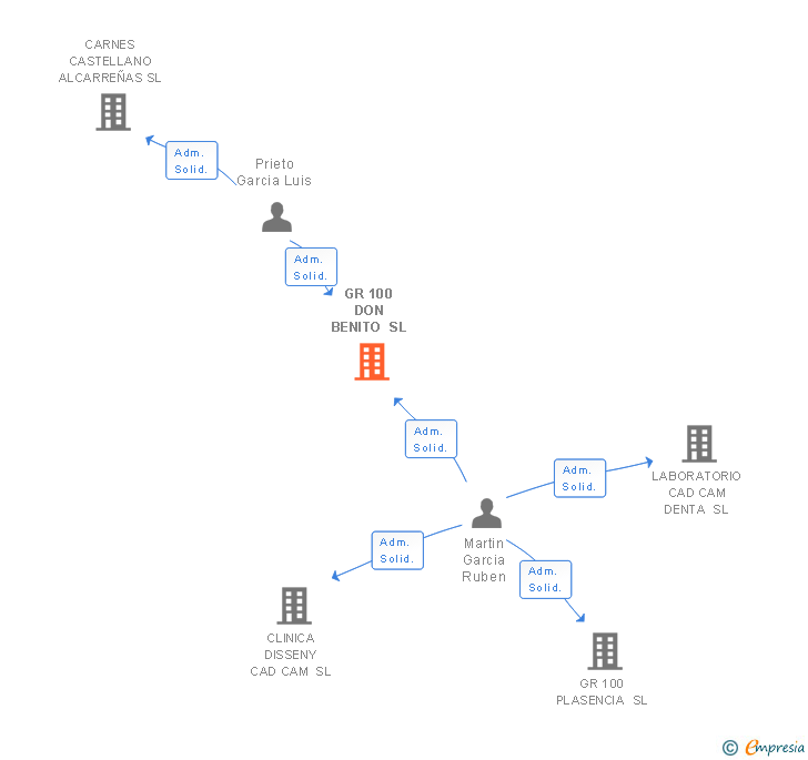 Vinculaciones societarias de GR 100 DON BENITO SL