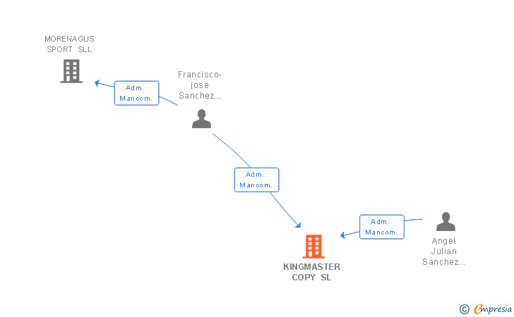 Vinculaciones societarias de KINGMASTER COPY SL