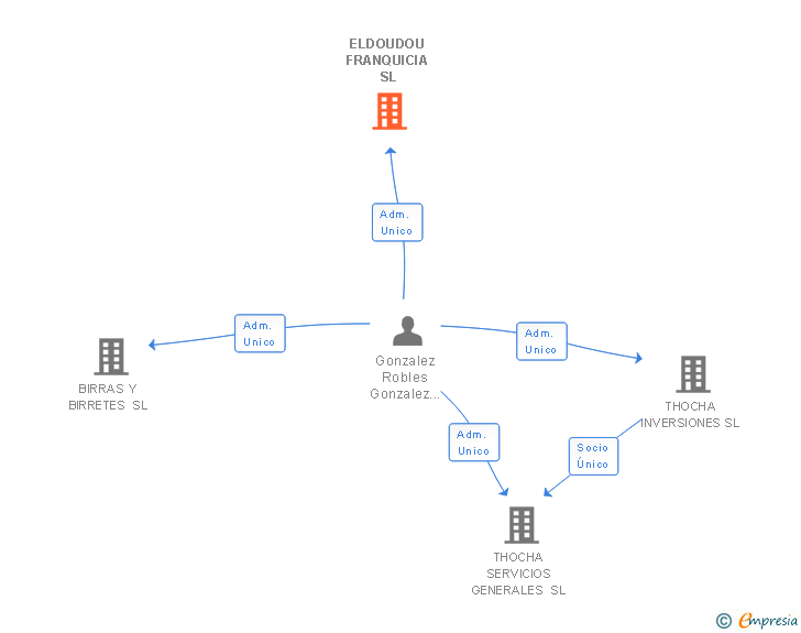 Vinculaciones societarias de ELDOUDOU FRANQUICIA SL