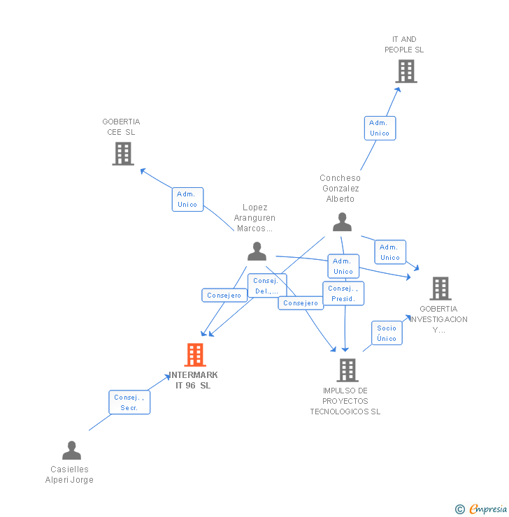 Vinculaciones societarias de INTERMARK IT 96 SL