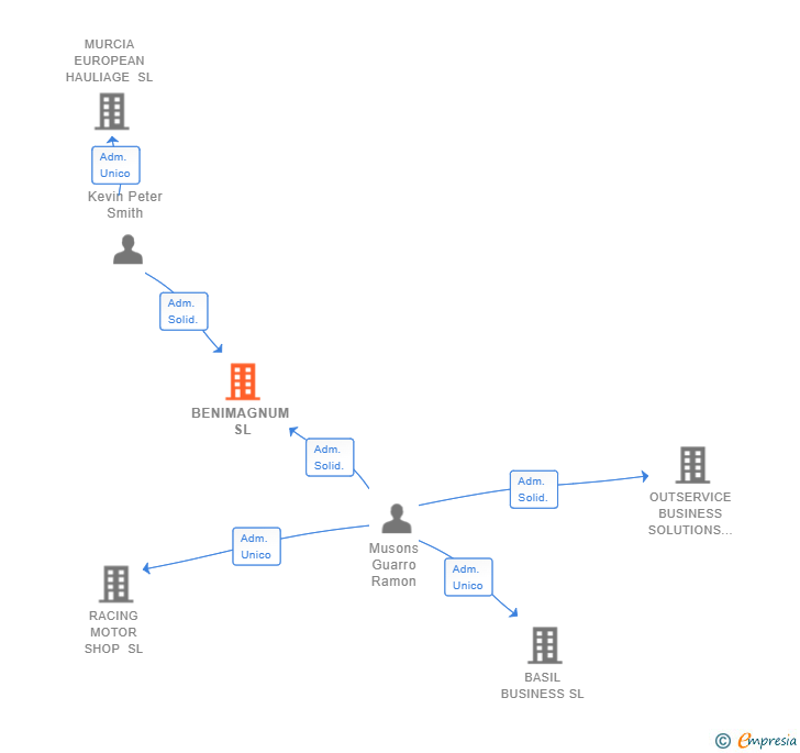 Vinculaciones societarias de BENIMAGNUM SL