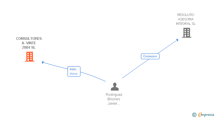 Vinculaciones societarias de CONSULTORES A-VINTE 2004 SL