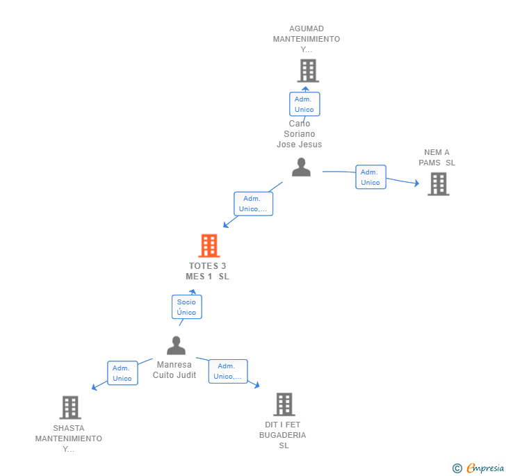 Vinculaciones societarias de TOTES 3 MES 1 SL