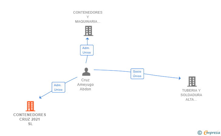 Vinculaciones societarias de CONTENEDORES CRUZ 2021 SL