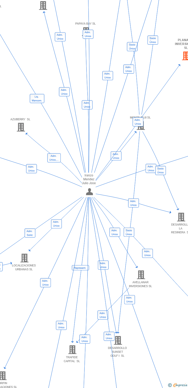 Vinculaciones societarias de PLANAMA INVERSIONES SL